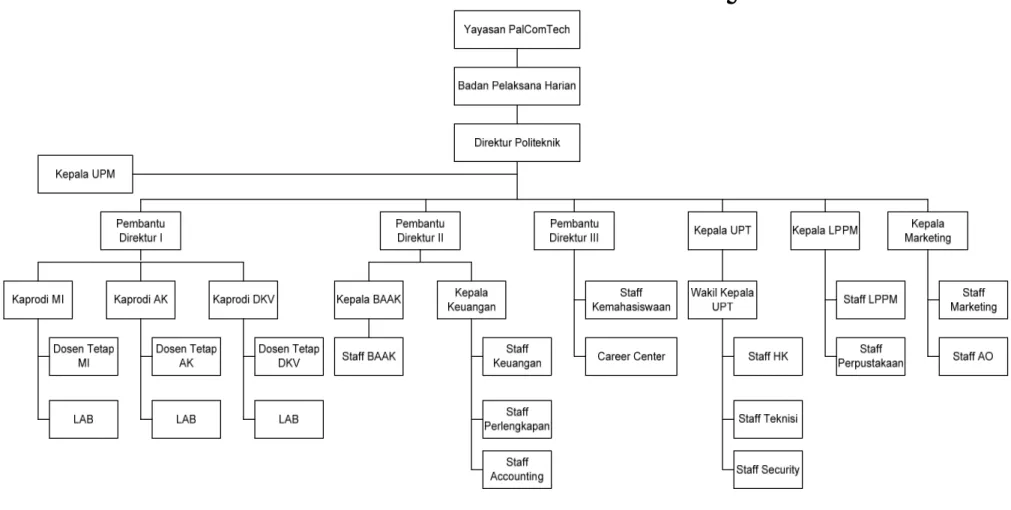 Gambar 1. Struktur Organisasi Politeknik PalComTech