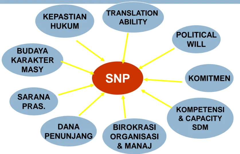 Gambar 5 Faktor-Faktor dalam Implementasi SNP