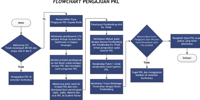 Gambar 2. Flowchart Pengajuan PKL 