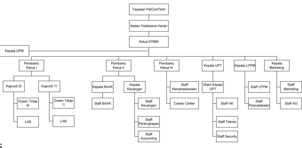 Gambar 1. Struktur Organisasi STMIK PalComTech
