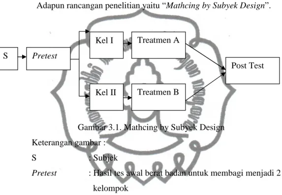 Gambar 3.1. Mathcing by Subyek Design  Keterangan gambar :  