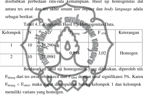 Tabel 4.3. Ringkasan Hasil Uji Homogenitas Data. 