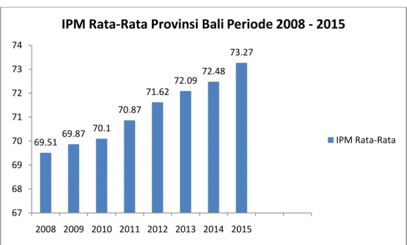 Gambar 1.1 Indeks Pembangunan Manusia Provinsi Bali Periode 2008-2015  (Poin) 