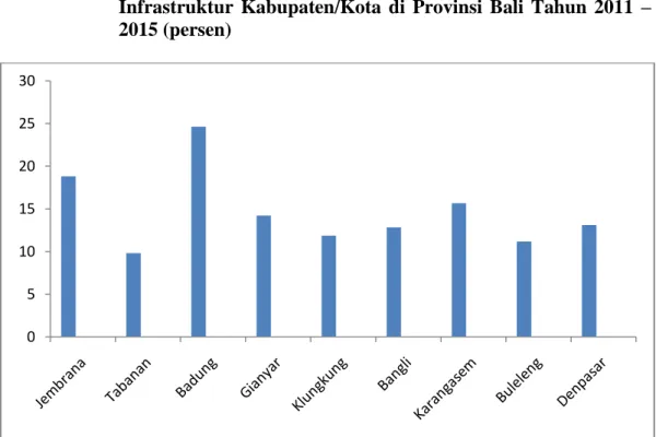 Gambar  1.2  Rata  –  Rata  Pengeluaran  Pemerintah  Daerah  Dalam  Bidang  Infrastruktur  Kabupaten/Kota  di  Provinsi  Bali  Tahun  2011  –  2015 (persen) 