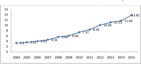 Gambar  1.3  Perkembangan  Investasi  Pembentukan  Modal  Tetap  Domestik  Bruto di Provinsi Bali Tahun 2004 – 2015 (Triliun Rupiah) 