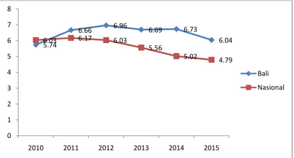 Gambar  1.4  Perkembangan  Pertumbuhan  Ekonomi  Bali  dan  Nasional  Tahun 2010-2015 (Persen) 