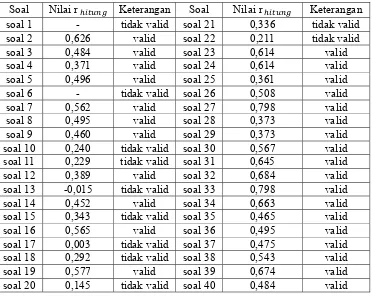 Tabel 4.1 Ringkasan Hasil Validitas Soal Tes dibandingkan dengan r ����� 0,344 