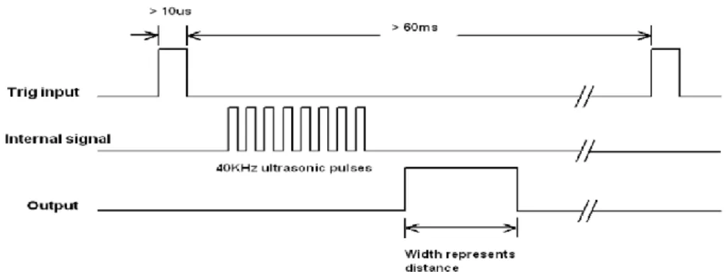 Gambar 2.5. Timing diagram sensor ultrasonik HC-SR04 