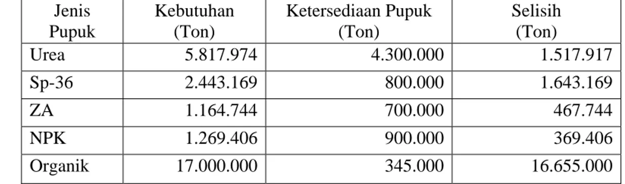 Tabel 1. Kebutuhan dan Ketersediaan Berbagai Jenis Pupuk di Indonesia  Tahun 2008  Jenis  Pupuk  Kebutuhan (Ton)  Ketersediaan Pupuk (Ton)  Selisih  (Ton)  Urea 5.817.974 4.300.000 1.517.917 Sp-36 2.443.169 800.000 1.643.169 ZA 1.164.744 700.000 467.744 NP