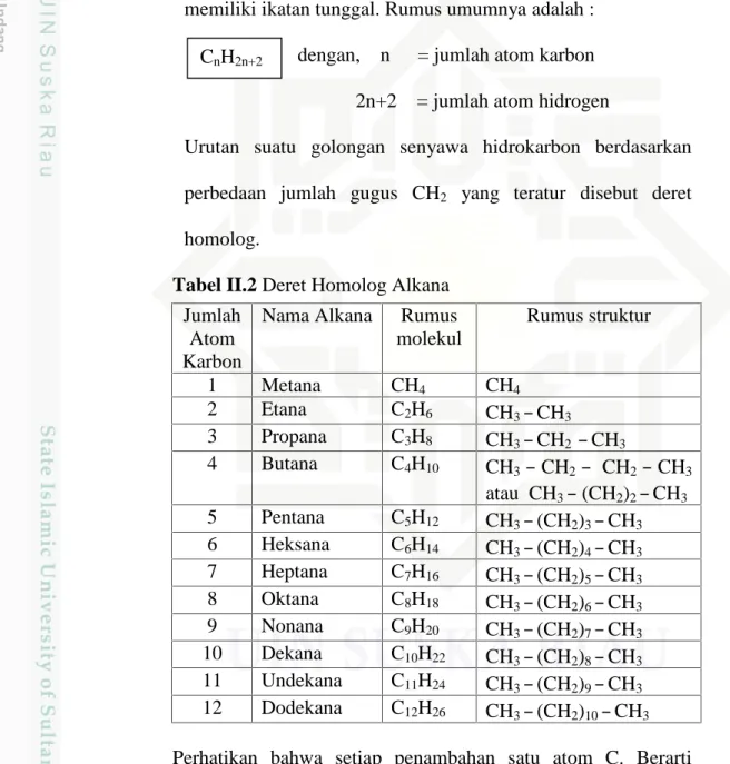 Tabel II.2 Deret Homolog Alkana