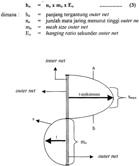 Gambar 1.  Sketsa kantong trantntel net dalam bentuk kurva dua dimensi 