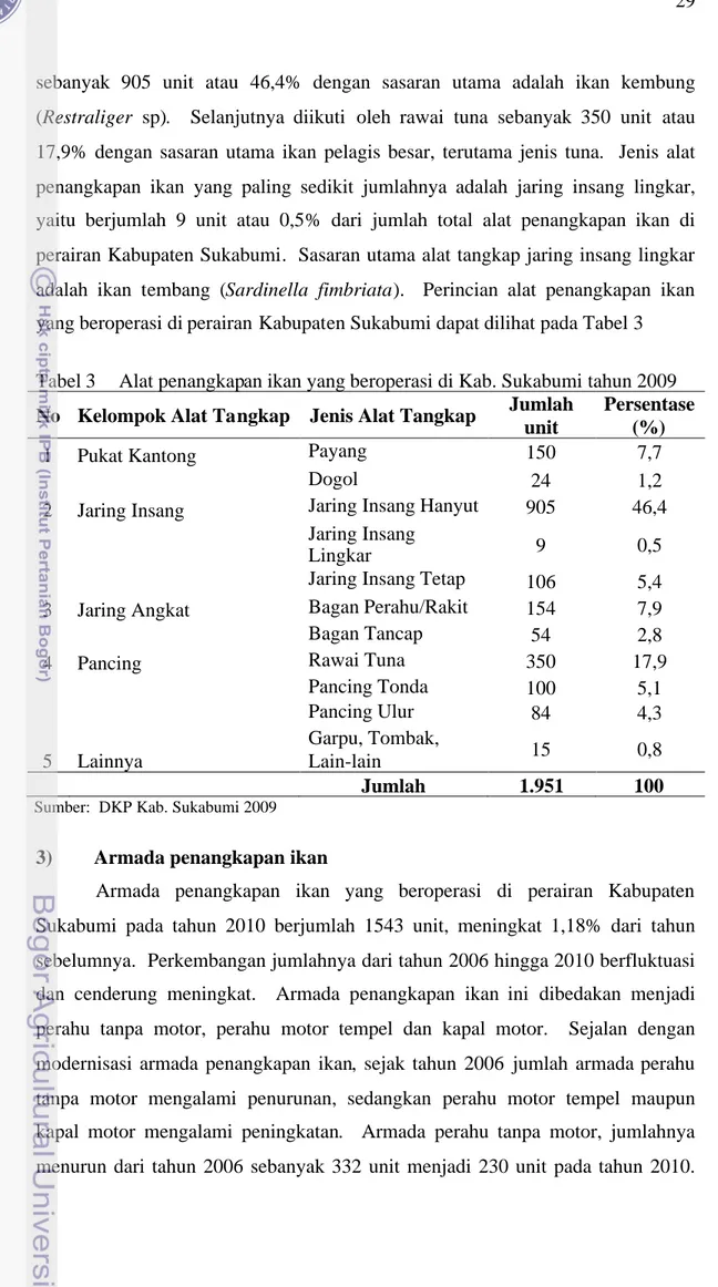 Tabel 3 Alat penangkapan ikan yang beroperasi di Kab. Sukabumi tahun 2009 No Kelompok Alat Tangkap Jenis Alat Tangkap Jumlah