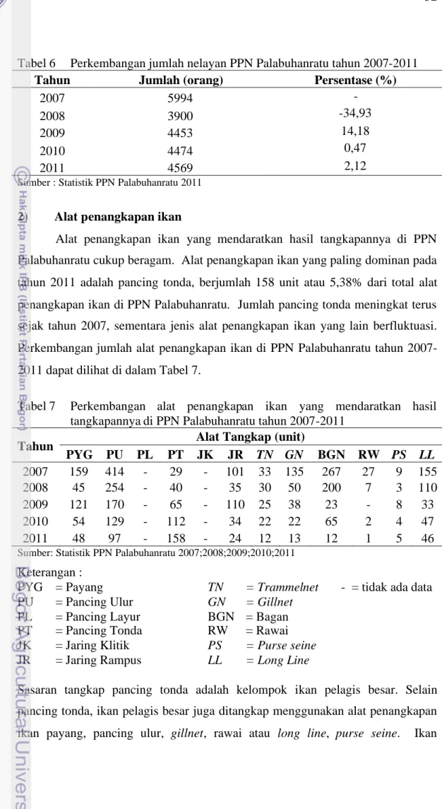 Tabel 6 Perkembangan jumlah nelayan PPN Palabuhanratu tahun 2007-2011