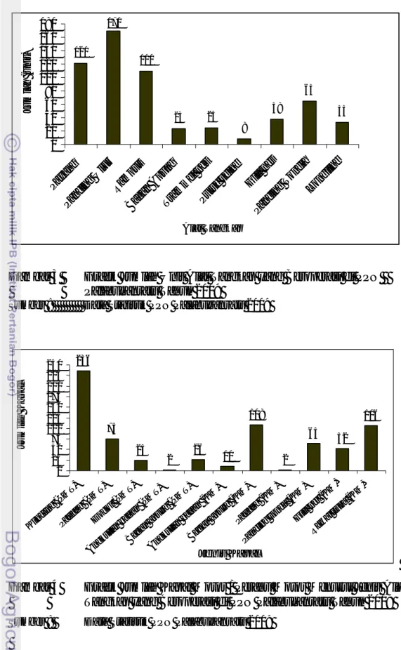 Gambar 3   Grafik Jumlah Unit Alat Tangkap yang Beroperasi di PPN     Palabuhanratu Tahun 2009 