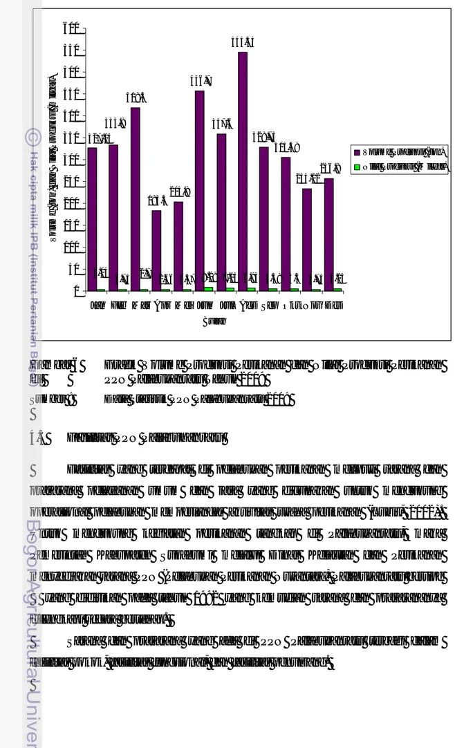 Gambar 6  Grafik  Volume  Produksi  Perikanan  dan  Nilai  Produksi  Perikanan  di   PPN Palabuhanratu Tahun 2009 