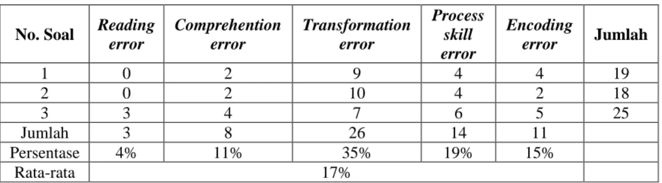 Tabel 3. Jumlah Siswa yang Melakukan Kesalahan berdasarkan Teori Newman 