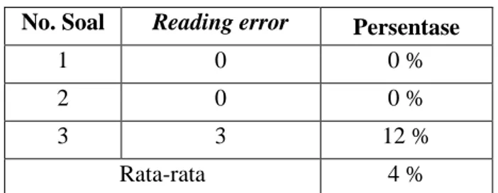 Tabel 4. Kesalahan Membaca (Reading Error)  No. Soal  Reading error  Persentase 
