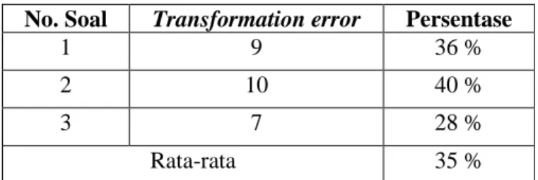 Tabel 5. Kesalahan Transformasi (Transformation Error)  No. Soal  Transformation error  Persentase 