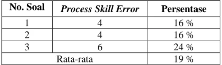 Tabel 6. Kesalahan Keterampilan Proses (Process Skill Error)  No. Soal  Process Skill Error  Persentase 