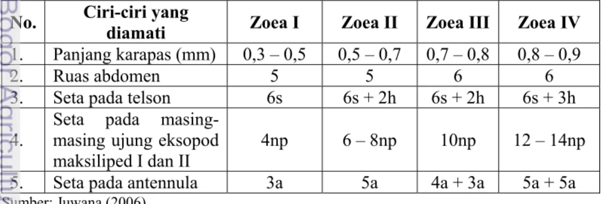 Tabel 2  Ciri-ciri tingkat perkembangan zoea  No.  Ciri-ciri yang 