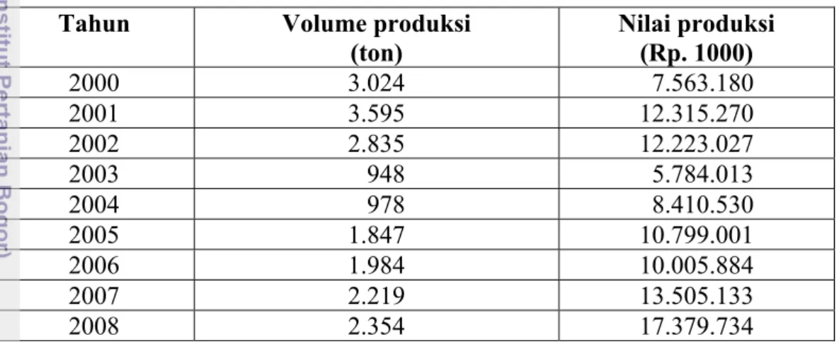 Tabel 5  Perkembangan volume dan nilai produksi perikanan di PPP Karangantu  Tahun 2000-2008 