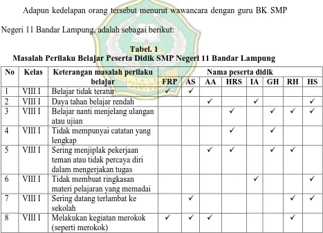 Tabel. 1 Masalah Perilaku Belajar Peserta Didik SMP Negeri 11 Bandar Lampung 