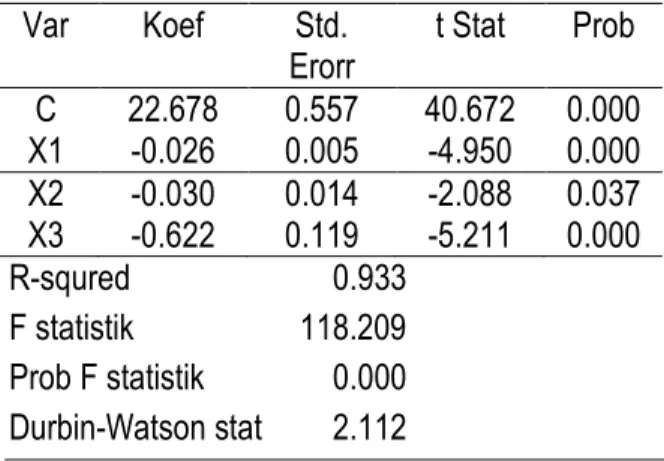 Tabel 1. Ringkasan Hasil Pengujian Data Panel Var Koef Std. Erorr t Stat Prob C 22.678 0.557 40.672 0.000 X1 -0.026 0.005 -4.950 0.000 X2 -0.030 0.014 -2.088 0.037 X3 -0.622 0.119 -5.211 0.000 R-squred 0.933 F statistik 118.209 Prob F statistik 0.000 Durbi
