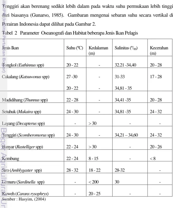 Tabel 2 Parameter  Oseanografi dan Habitat beberapa Jenis Ikan Pelagis