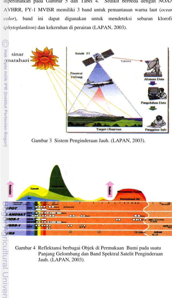 Gambar 3 Sistem Penginderaan Jauh. (LAPAN, 2003).