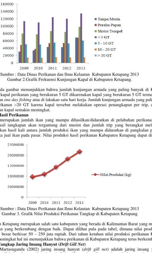 Gambar 2.Grafik Frekuensi Kunjungan Kapal di Kabupaten Ketapang. 