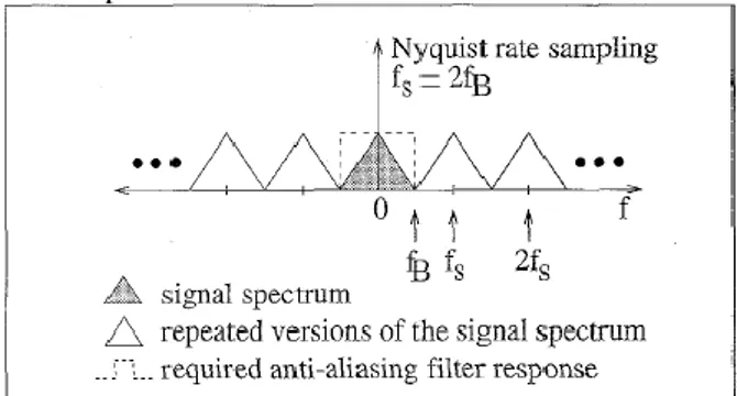 Gambar 2.3 Spektrum Sinyal Sampling Nyquist [5] 