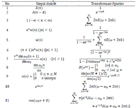 Tabel 2.1 Sinyal Diskrit dan Transformasi Fouriernya[6] 
