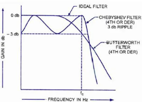 Gambar 2.12 Filter Butterworth dan Filter Chebyshev[13] 