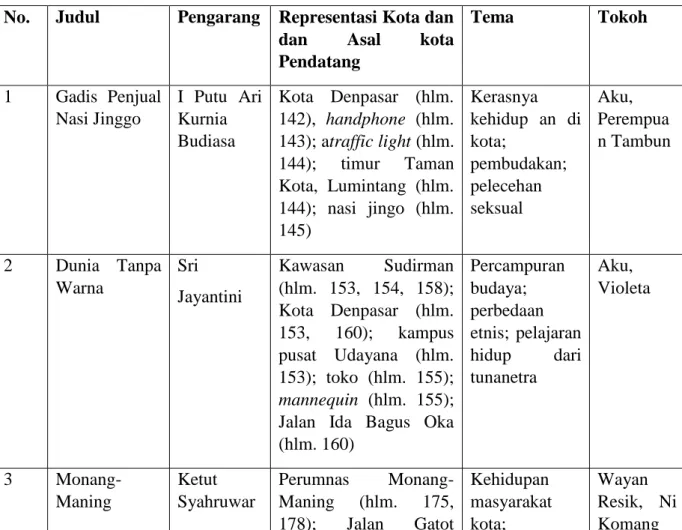 Tabel 3 Representasi Kota Denpasar dengan Tema Kehidupan Warganya  No.  Judul  Pengarang  Representasi Kota dan 