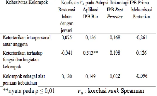 Tabel 8 Hasil uji korelasi rank Spearman antara kohesivitas kelompok dengan adopsi teknologi IPB Prima 