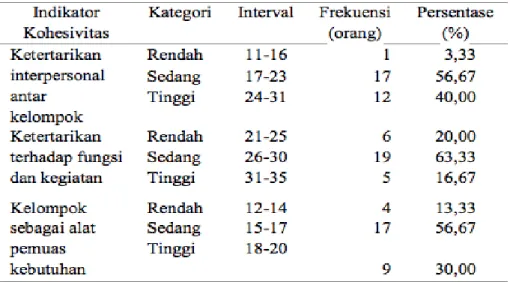 Tabel 4 Frekuensi dan persentase kohesivitas KEP Mekar Kesuma Tani