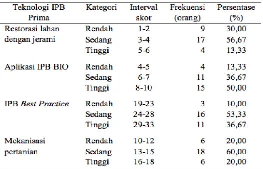 Tabel 5 Frekuensi dan persentase adopsi teknologi IPB Prima   