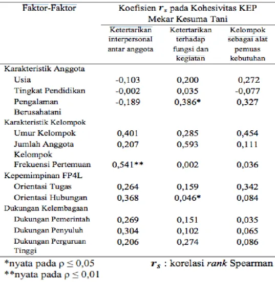 Tabel 6 Hasil uji korelasi rank Spearman karakteristik anggota, karakteristik kelompok, kepemimpinan FP4L, dan  dukungan kelembagaan dengan kohesivitas KEP Mekar Kesuma Tani 