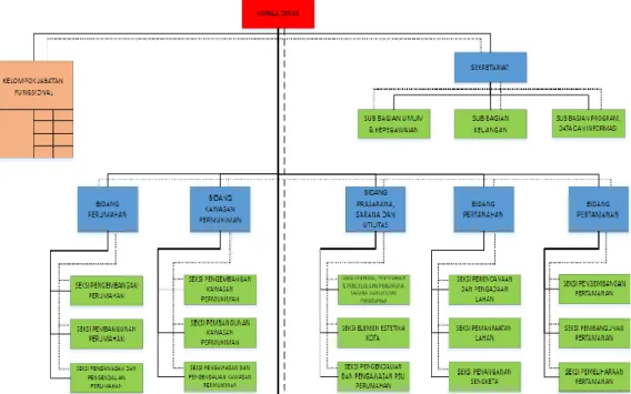 Gambar 4.10  Struktur Birokrasi 