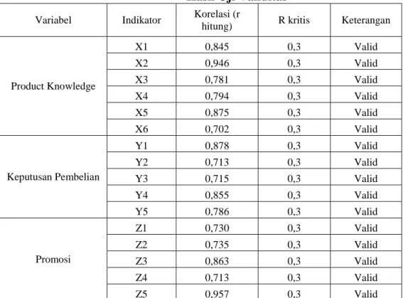 Tabel 3.3  Hasil Uji Validitas 