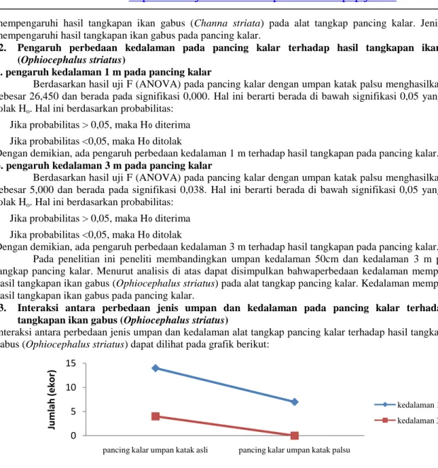 Grafik 3.  Interaksi antara jenis umpan dan kedalaman alat tangkap pancing kalar terhadap hasil tangkapan ikan  gabus (Ophiocephalus striatus)