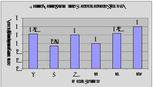 Gambar 1.  Grafik Rata-Rata Jumlah Tangkapan Dalam Ekor   