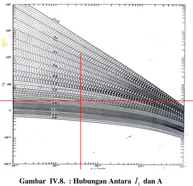 Gambar  IV.9.  : Hubungan Antara  I 2  dan A 