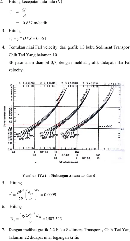 Gambar  IV.11.  : Hubungan Antara  ω  dan d 