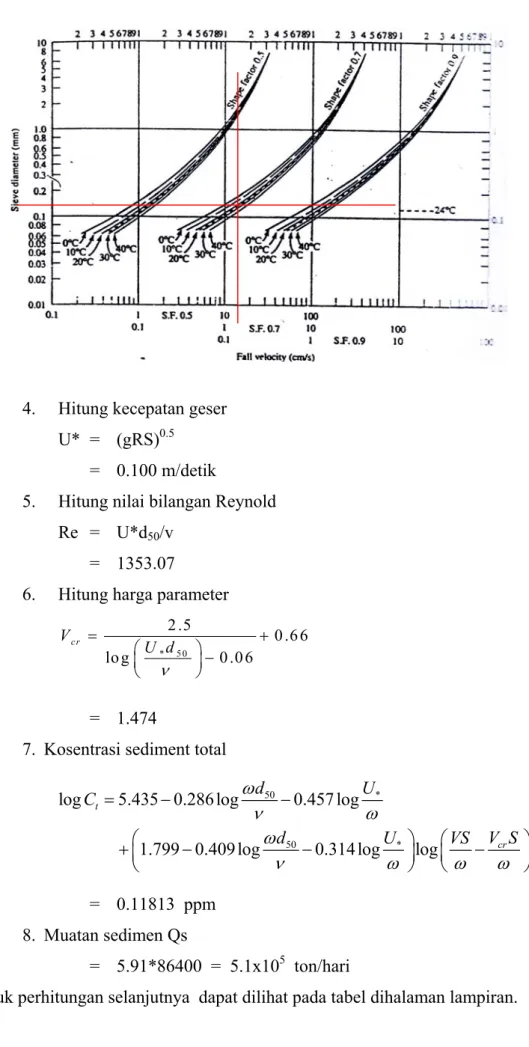 Gambar  IV.6  : Hubungan Antara  ω  dan d 