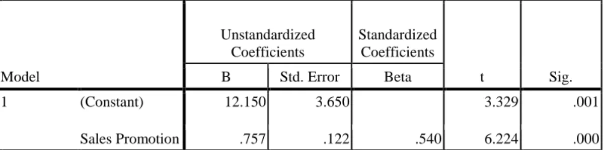 Tabel 9. Hasil Uji Regresi Linear Sederhana  Coefficients a Model  Unstandardized Coefficients  Standardized Coefficients  t  Sig