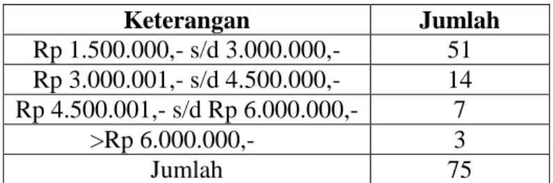 Tabel 7  Komposisi Responden Menurut Penghasilan Per Bulan 