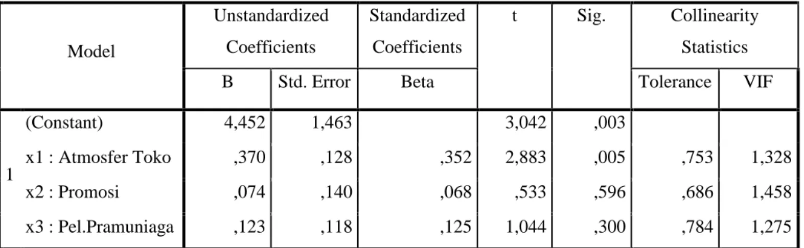 Tabel 9 Analisis Regresi Berganda  Coefficients a Model  Unstandardized Coefficients  Standardized Coefficients  t  Sig