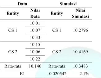 Table  3.    Perbandingan  Rata-rata  Data  dan  Simulasi  Model Musim Tinggi 