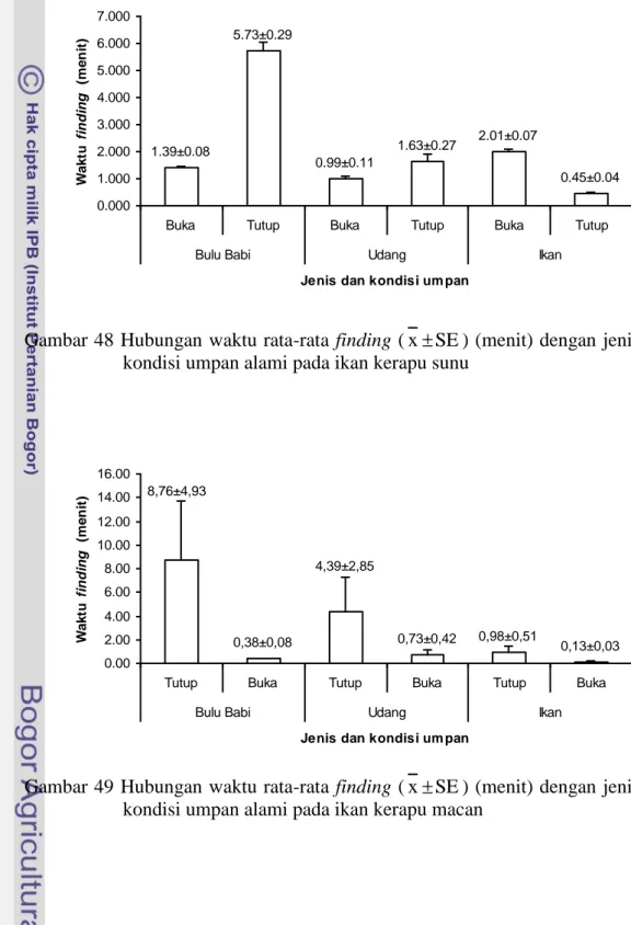 Gambar 48 Hubungan waktu rata-rata finding ( x SE ) (menit) dengan jenis dan  kondisi umpan alami pada ikan kerapu sunu 